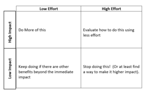 Impact Effort Matrix