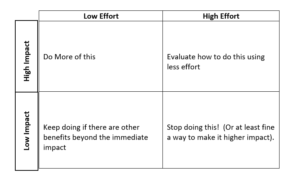 Impact Effort Matrix with Advice